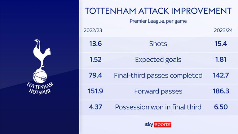 TOTTENHAM 2023/24 STATS