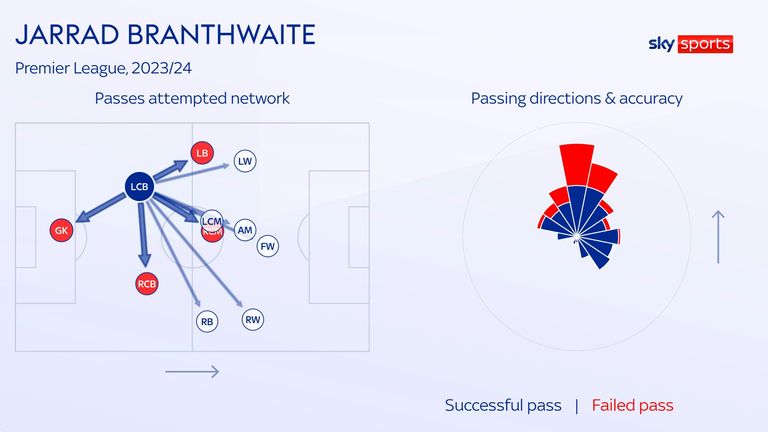 Branthwaite is comfortable in possession