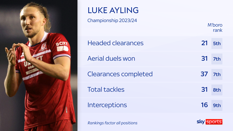 Luke Ayling