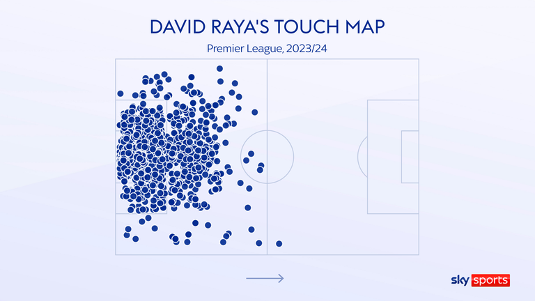 David Raya's touch map highlights his high starting position