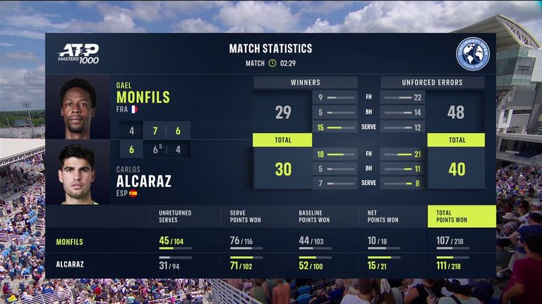 Carlos Alcaraz vs Gael Monfils: Match Stats