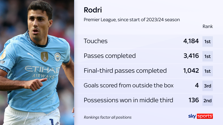 Rodri's Premier League stats since the start of last season. 